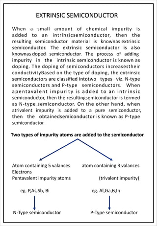 EXTRINSIC SEMICONDUCTOR
When a small amount of chemical impurity is
added to an intrinsicsemiconductor, then the
resulting semiconductor material is knownas extrinsic
semiconductor. The extrinsic semiconductor is also
knownas doped semiconductor. The process of adding
impurity in the intrinsic semiconductor is known as
doping. The doping of semiconductors increasestheir
conductivityBased on the type of doping, the extrinsic
semiconductors are classified intotwo types viz. N-type
semiconductors and P-type semiconductors. When
apentavalent impurity is added to an intrinsic
semiconductor, then the resultingsemiconductor is termed
as N-type semiconductor. On the other hand, when
atrivalent impurity is added to a pure semiconductor,
then the obtainedsemiconductor is known as P-type
semiconductor.
Two types of impurity atoms are added to the semiconductor
Atom containing 5 valances atom containing 3 valances
Electrons
Pentavalent impurity atoms (trivalent impurity)
eg. P,As,Sb, Bi eg. Al,Ga,B,In
N-Type semiconductor P-Type semiconductor
 