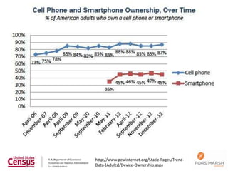 http://www.pewinternet.org/Static-Pages/Trend-
                                                 12
Data-(Adults)/Device-Ownership.aspx
 