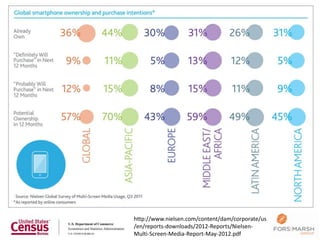 http://www.nielsen.com/content/dam/corporate/us
/en/reports-downloads/2012-Reports/Nielsen-       13
Multi-Screen-Media-Report-May-2012.pdf
 