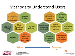 Methods to Understand Users
                                                                    ensure users
                                                    understand
      Ethnographi    Usability                                          can use
                                                  interactions in
                                                                       products
           c         Testing                          natural
                                                                    efficiently & w
      Observation                                  environment
                                                                     satisfaction

                                                               assess             assess
                User                      ensure content
                             Linguistic                     emotions, per      interactional
Cognitive    Experience                    is understood    ceptions, and       motivations
 Testing      Research       Analysis       as intended       reactions          and goals

                       Focus                         randomly
                    Groups and                                      discuss users’
                                                    sample the
       Surveys                                                       perceptions
                     In-Depth                      population of
                                                                    and reactions
                    Interviews                        interest



                 Method                                      Assessme
                                                                nt
 