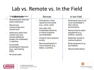 Lab vs. Remote vs. In the Field
•   Controlled environment
       Laboratory                       Remote                      In the Field
•   All participants have the
                                •   Participants in their     •   Participants tend to be
    same experience
                                    natural environments          more comfortable in
•   Record and                      (e.g., home, work)            their natural
    communicate from                                              environments
                                •   Use video chat
    control room
                                    (moderated sessions)      •   Recruit hard-to-reach
•   Observers watch from            or online programs            populations (e.g.,
    control room and                (unmoderated)                 children, doctors)
    provide additional
                                •   Conduct many sessions     •   Moderator travels to
    probes (via moderator)
                                    quickly                       various locations
    in real time
                                •   Recruit participants in   •   Bring equipment (e.g.,
•   Incorporate
                                    many locations (e.g.,         eye tracker)
    physiological measures
                                    states, countries)
    (e.g., eye tracking,                                      •   Natural observations
    EDA)
•   No travel costs
 