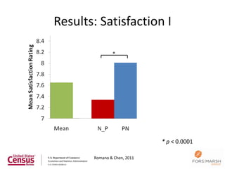 Results: Satisfaction I




                             * p < 0.0001

       Romano & Chen, 2011
                                            37
 