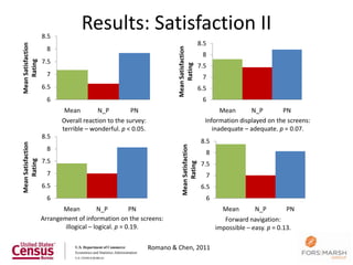 8.5
                                  Results: Satisfaction II
                                                                                             8.5
Mean Satisfaction


                      8




                                                                      Mean Satisfaction
                                                                                              8
                    7.5
    Rating




                                                                          Rating
                                                                                             7.5
                      7                                                                       7
                    6.5                                                                      6.5
                      6                                                                       6
                            Mean        N_P         PN                                               Mean      N_P        PN
                           Overall reaction to the survey:                                     Information displayed on the screens:
                           terrible – wonderful. p < 0.05.                                        inadequate – adequate. p = 0.07.
                    8.5
                                                                                              8.5
Mean Satisfaction




                                                                         Mean Satisfaction
                      8
                                                                                               8
                    7.5
    Rating




                                                                             Rating
                                                                                              7.5
                      7                                                                        7
                    6.5                                                                       6.5
                      6                                                                        6
                           Mean          N_P          PN                                              Mean        N_P         PN
                    Arrangement of information on the screens:                                         Forward navigation:
                            illogical – logical. p = 0.19.                                          impossible – easy. p = 0.13.

                                                             Romano & Chen, 2011
                                                                                                                                       38
 