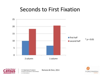 Seconds to First Fixation
25


20


15
                                       first half
                                                     * p < 0.01
10                                     second half


5


0
      2 column           1 column




                 Romano & Chen, 2011
                                                             49
 