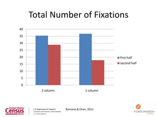 Total Number of Fixations
40

35

30

25

20                                         first half
15                                         second half

10

5

0
        2 column                1 column




                   Romano & Chen, 2011
                                                         50
 