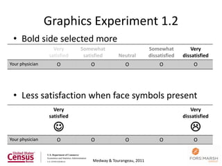 Graphics Experiment 1.2
 • Bold side selected more
                   Very      Somewhat                        Somewhat           Very
                 satisfied    satisfied      Neutral         dissatisfied   dissatisfied
Your physician      O            O              O                 O              O




 • Less satisfaction when face symbols present
                   Very                                                         Very
                 satisfied                                                  dissatisfied

                                                                              
Your physician      O            O              O                 O              O


                                                                                      94
                                 Medway & Tourangeau, 2011
 