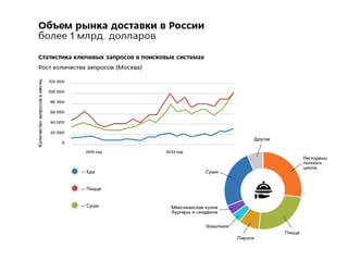 Delivery Club and Addventure