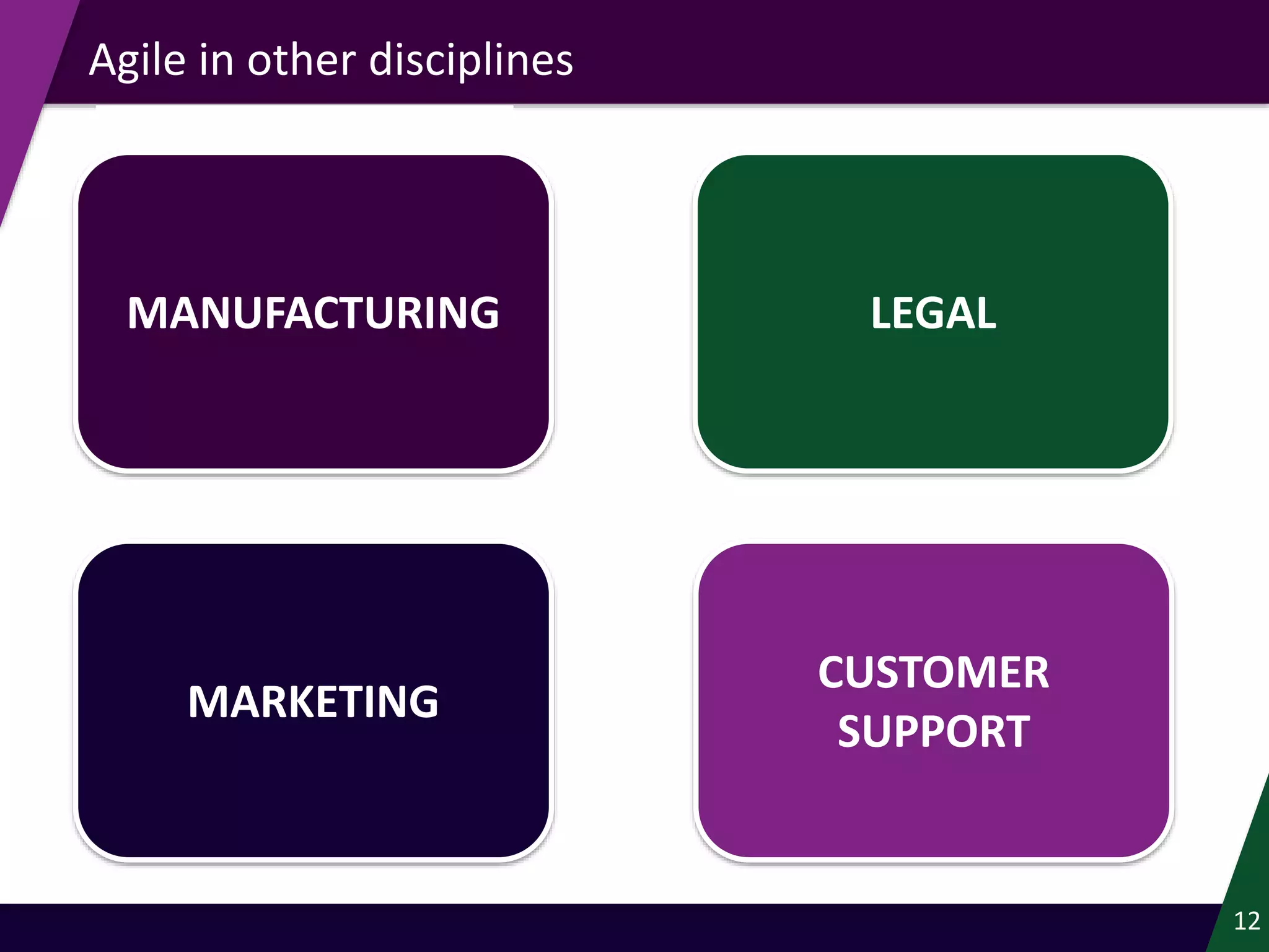 12
Agile in other disciplines
MANUFACTURING LEGAL
MARKETING
CUSTOMER
SUPPORT
 