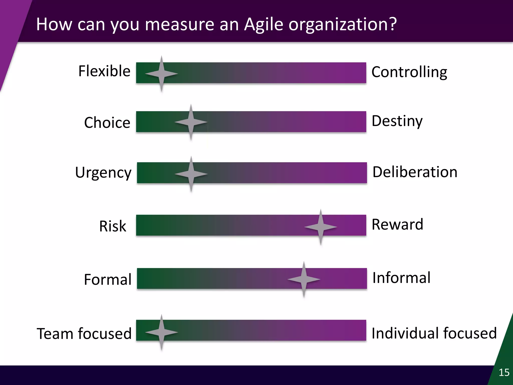 How can you measure an Agile organization?
15
ControllingFlexible
DestinyChoice
DeliberationUrgency
RewardRisk
InformalFormal
Individual focusedTeam focused
 