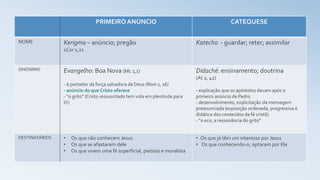 PRIMEIROANÚNCIO CATEQUESE
NOME Kerigma – anúncio; pregão
1Cor 1,21
Katecho - guardar; reter; assimilar
SINÓNIMO Evangelho: Boa Nova (Mc 1,1)
- é portador da força salvadora de Deus (Rom 1, 16)
- anúncio do que Cristo oferece
- “o grito” (Cristo ressuscitado tem vida em plenitude para
ti!)
Didaché: ensinamento; doutrina
(At 2, 42)
- explicação que os apóstolos davam após o
primeiro anúncio de Pedro
- desenvolvimento, explicitação da mensagem
preanunciada (exposição ordenada, progressiva e
didática dos conteúdos da fé cristã)
- “o eco, a ressonância do grito”
DESTINATÁRIOS • Os que não conhecem Jesus
• Os que se afastaram dele
• Os que vivem uma fé superficial, pietista e moralista
• Os que já têm um interesse por Jesus
• Os que conhecendo-o, optaram por Ele
 