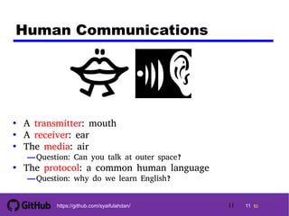11 tohttps://github.com/syaifulahdan/
Human Communications
• A transmitter: mouth
• A receiver: ear
• The media: air
—Question: Can you talk at outer space?
• The protocol: a common human language
—Question: why do we learn English?
11
 