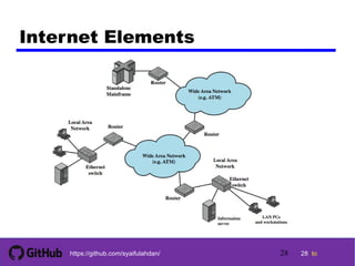 28 tohttps://github.com/syaifulahdan/
Internet Elements
28
 
