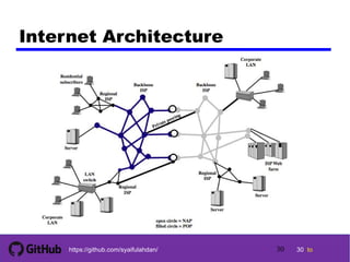 30 tohttps://github.com/syaifulahdan/
Internet Architecture
30
 