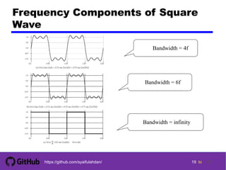 19 tohttps://github.com/syaifulahdan/
Frequency Components of Square
Wave
Bandwidth = 4f
Bandwidth = 6f
Bandwidth = infinity
19
 