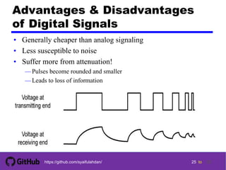 25 tohttps://github.com/syaifulahdan/
Advantages & Disadvantages
of Digital Signals
• Generally cheaper than analog signaling
• Less susceptible to noise
• Suffer more from attenuation!
—Pulses become rounded and smaller
—Leads to loss of information
25
 