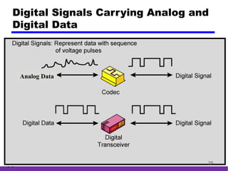 29 tohttps://github.com/syaifulahdan/
Digital Signals Carrying Analog and
Digital Data
Analog Data
29
 