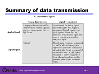 34 tohttps://github.com/syaifulahdan/
Summary of data transmission
34
 