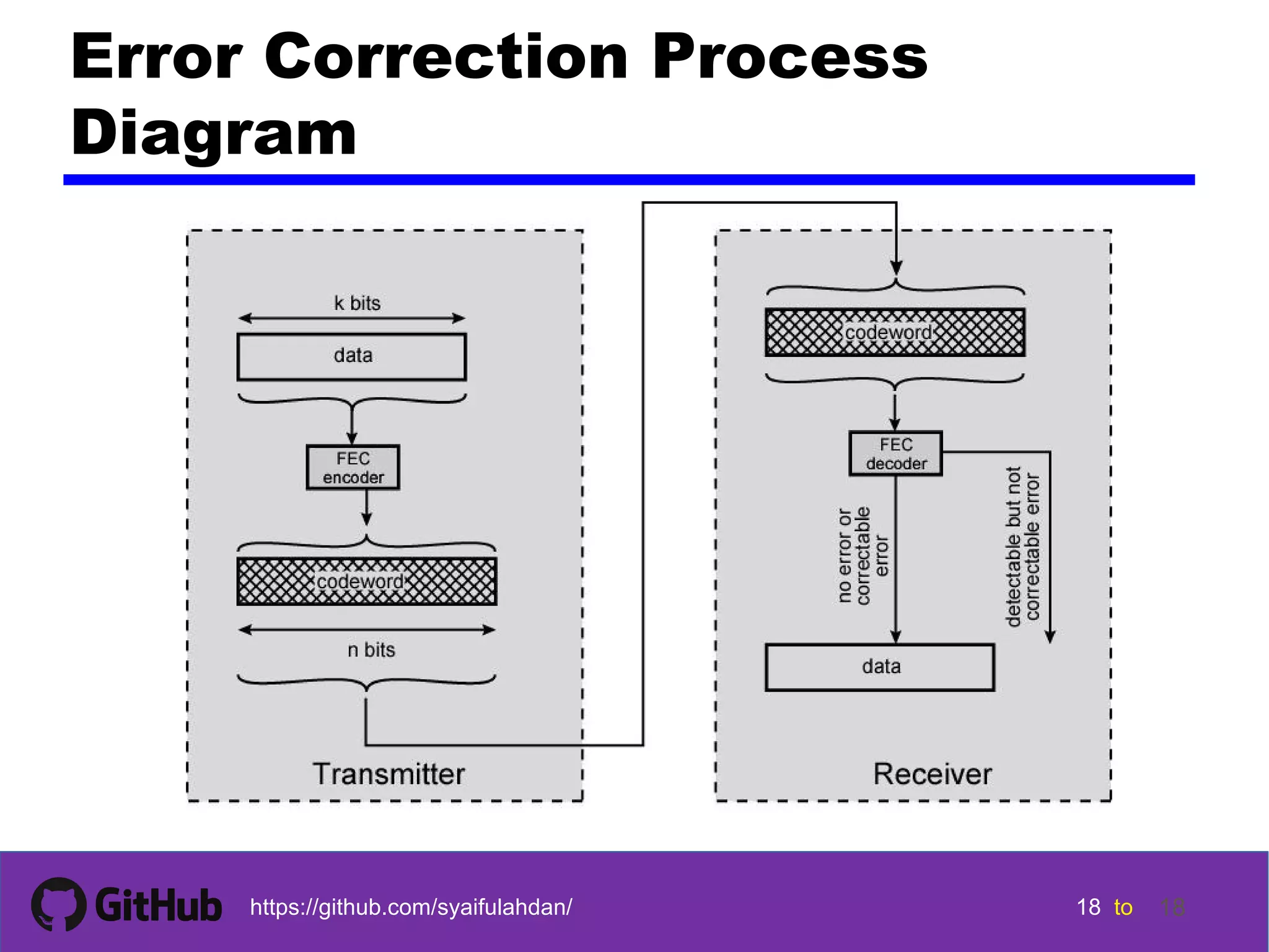 18 18 18 18 tohttps://github.com/syaifulahdan/ 18 Error Correction Process Diagram 