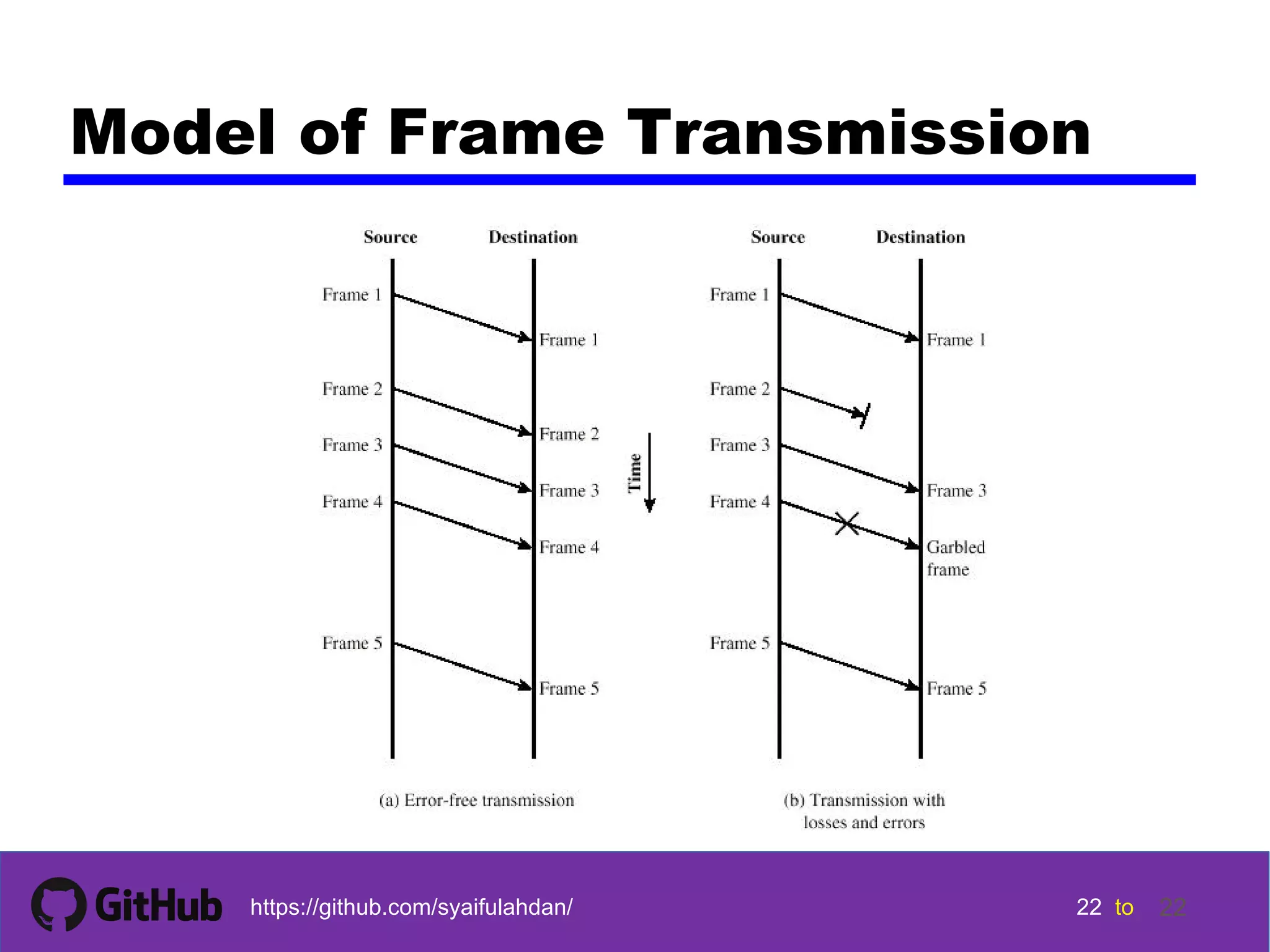 22 22 22 22 tohttps://github.com/syaifulahdan/ 22 Model of Frame Transmission 