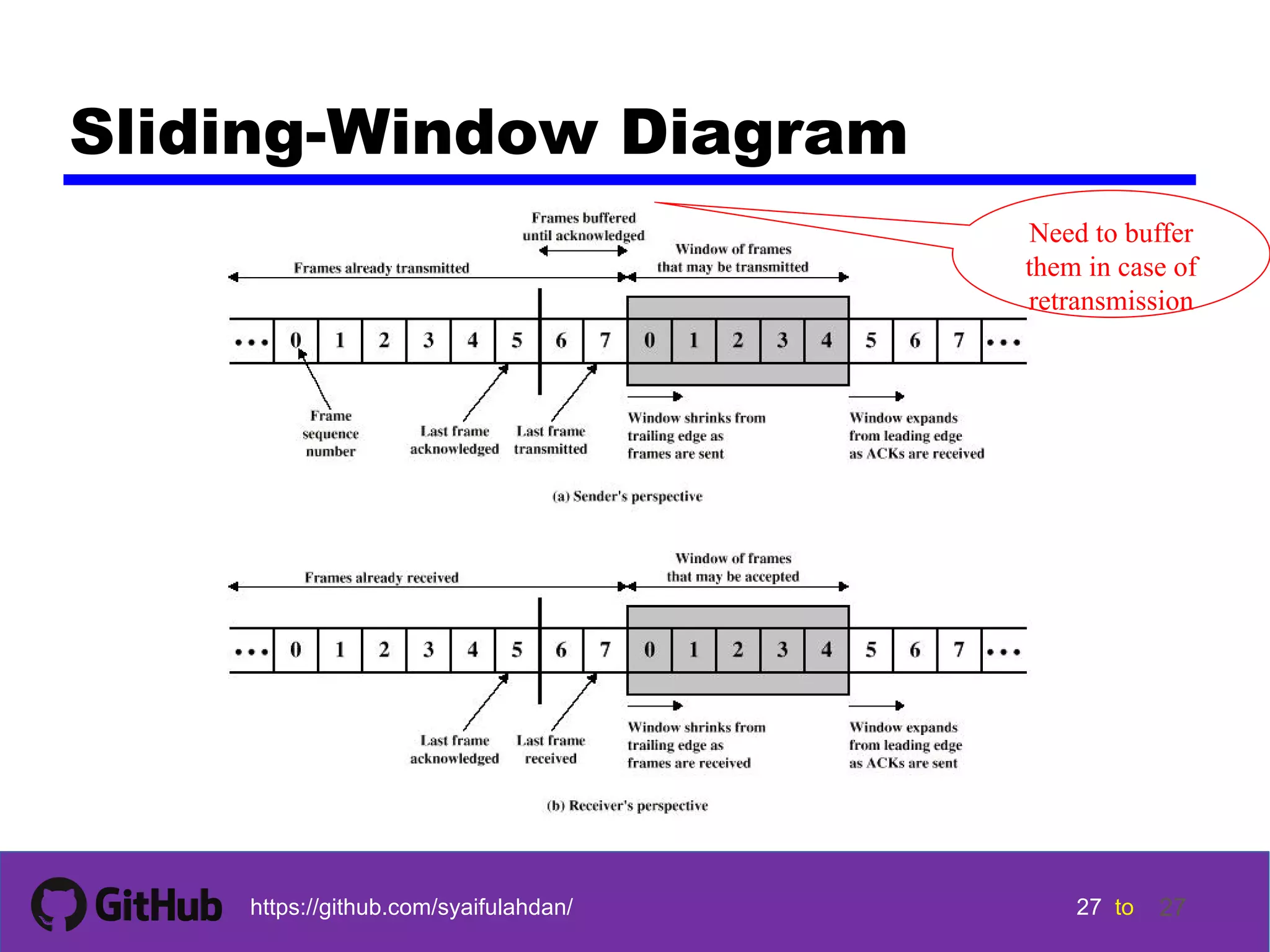 27 27 27 27 tohttps://github.com/syaifulahdan/ 27 Sliding-Window Diagram Need to buffer them in case of retransmission 