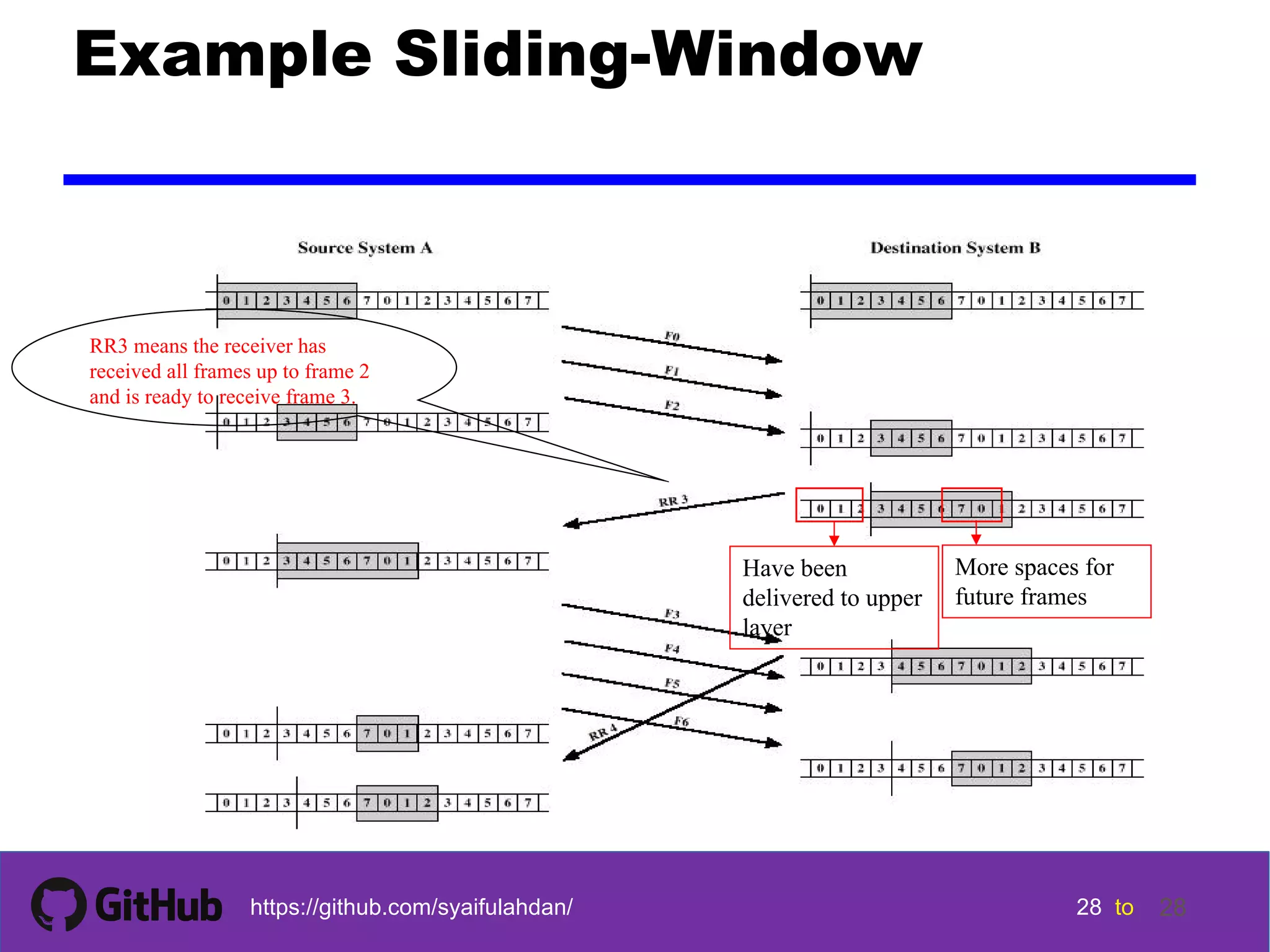 28 28 28 28 tohttps://github.com/syaifulahdan/ 28 Example Sliding-Window Have been delivered to upper layer More spaces for future frames RR3 means the receiver has received all frames up to frame 2 and is ready to receive frame 3. 