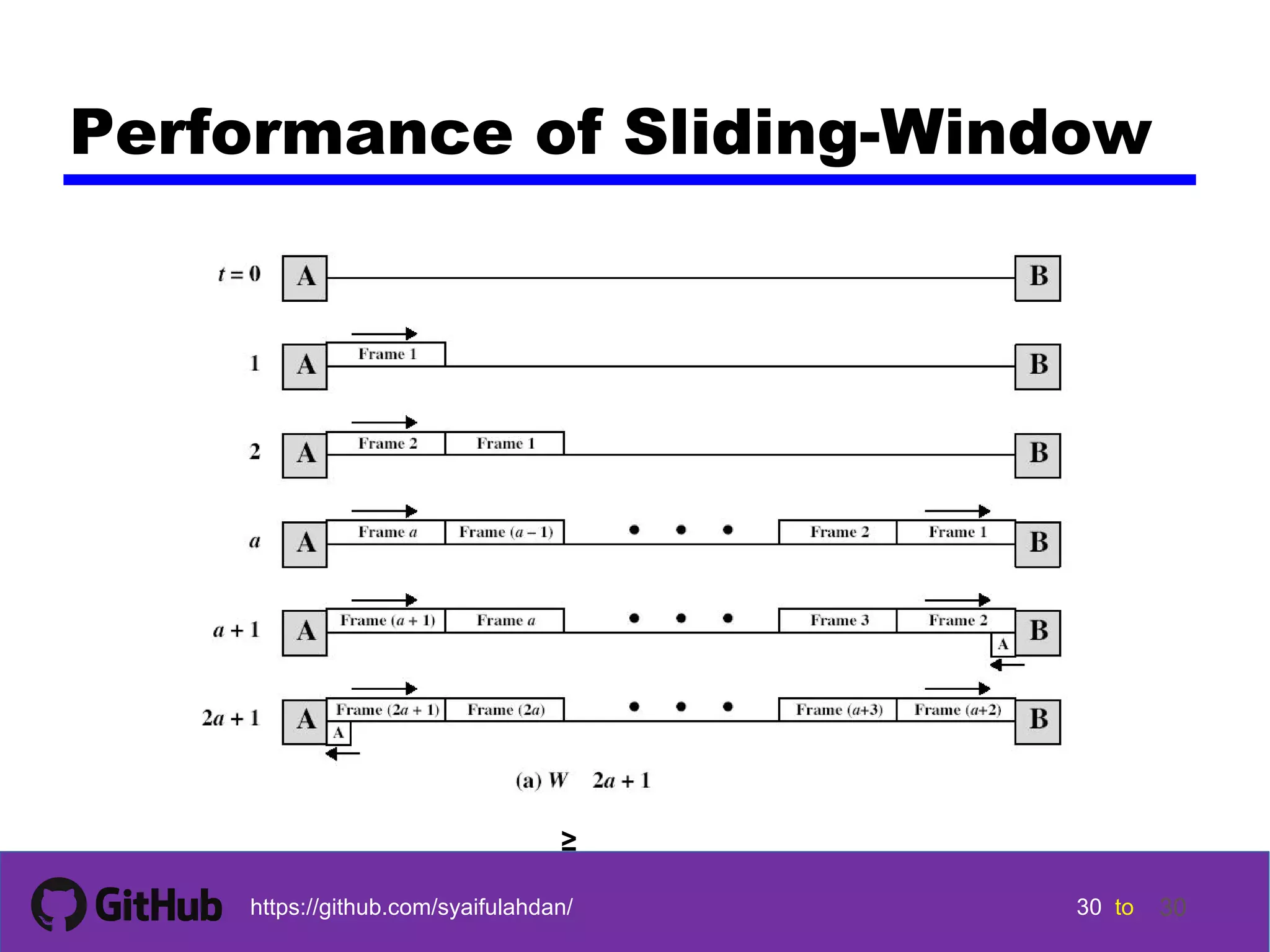 30 30 30 30 tohttps://github.com/syaifulahdan/ 30 Performance of Sliding-Window ≥ 