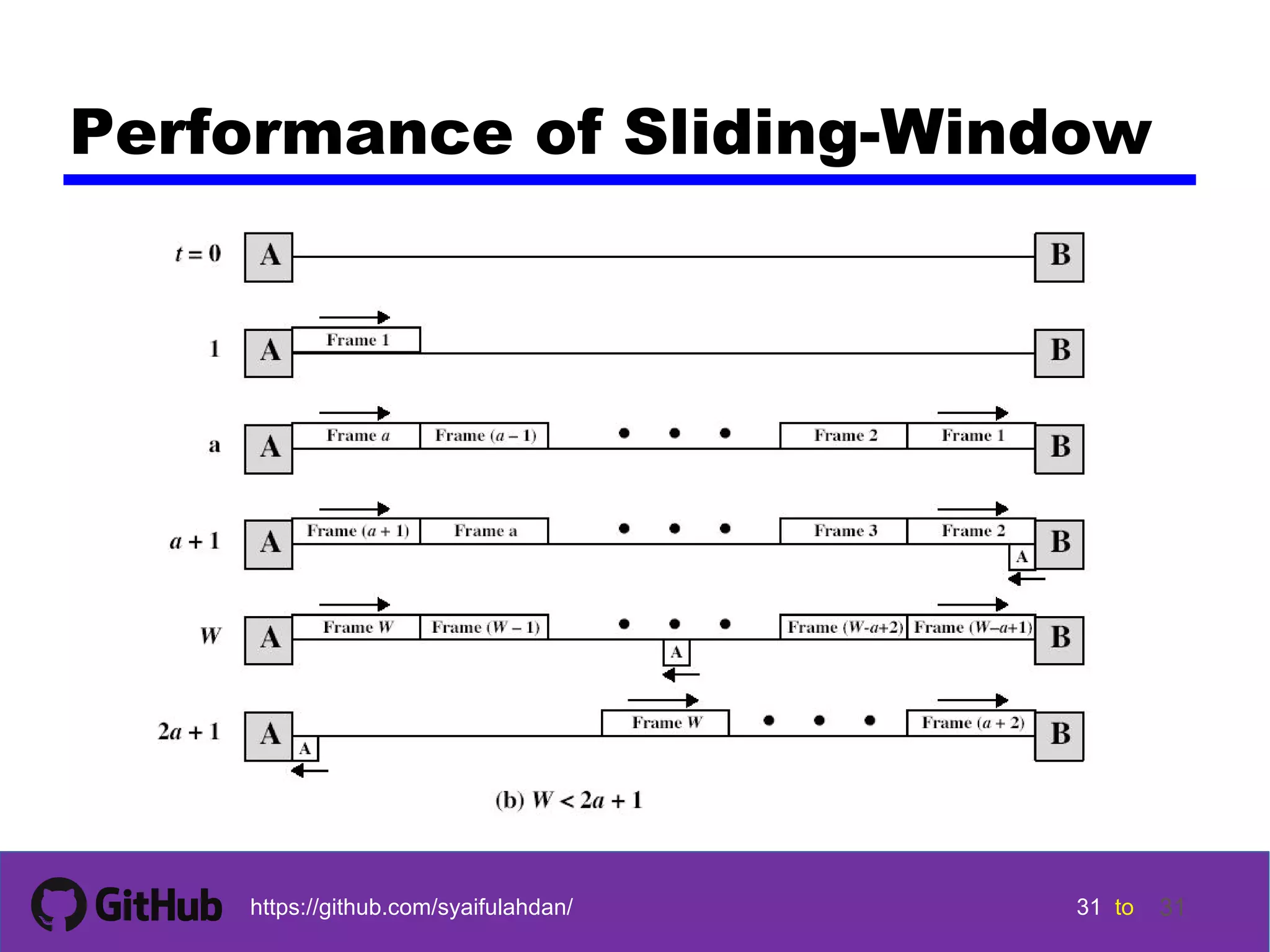 31 31 31 31 tohttps://github.com/syaifulahdan/ 31 Performance of Sliding-Window 