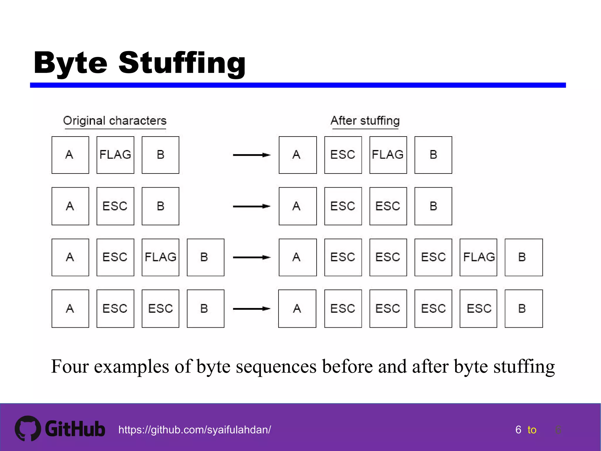 6 6 6 6 tohttps://github.com/syaifulahdan/ 6 Byte Stuffing Four examples of byte sequences before and after byte stuffing 