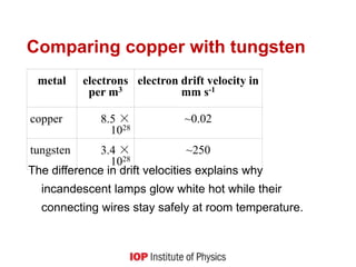 Comparing copper with tungsten
The difference in drift velocities explains why
incandescent lamps glow white hot while their
connecting wires stay safely at room temperature.
metal electrons
per m3
electron drift velocity in
mm s-1
copper 8.5 ×
1028
~0.02
tungsten 3.4 ×
1028
~250
 