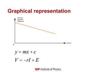 Graphical representation
y = mx +c
V = -rI + E
 