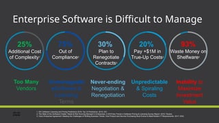 Enterprise Software is Difficult to Manage
Too Many
Vendors
Unmanageabl
eSoftware &
Licensing
Terms
Never-ending
Negotiation &
Renegotiation
Unpredictable
& Spiraling
Costs
Inability to
Maximize
Investment
Value
93%
Waste Money on
Shelfware2
25%
Additional Cost
of Complexity1
30%
Plan to
Renegotiate
Contracts3
20%
Pay +$1M in
True-Up Costs2
75%
Out of
Compliance2
1. IDC Software Licensing and Pricing Predictions 2016: Top 10 Predictions. 2016, IDC.
2. The State of the (Software) Estate: Waste & Risk Running Rampant in Enterprises. A 2016 Key Trends in Software Pricing & Licensing Survey Report. 2016, Flexera.
3. Cisco Enterprise Agreement: Meeting the Challenges of Shifting Business Trends. How Product and Service Purchasing Must Evolve to Meet Modern IT Requirements. 2017, ESG.
 