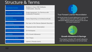 Available Suites
Multiple in Cisco ONE Software,
Collaboration, Security
Terms and Conditions
Single Agreement, Co-Terminus with
Investment Protection
Minimum
Requirements
Varies Depending on Architecture/Suite
Licensing Per User or Per Device (Network Security)
Licensing Models Perpetual and/or Subscription
License Fulfillment EA Workspace
Capacity 20% Growth Allowance
Agreement Term 3 to 5 Years
Payment Schedules Upfront | Periodic terms
True Forward License Reconciliation
An annual review of current deployment to account for
utilization beyond the built-in 20% growth. No
retroactive billing for license used prior to the annual
true-forward assessment
Structure & Terms
Growth Allowance & Savings
The program includes 20% growth allowance
only reconciling licenses on an annual basis.
 