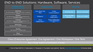 13
Cisco Enterprise Agreement: One Agreement / One Workspace / One Term
Email Security2
Security Essentials2
Cloud and Web
Security2
Policy and Visibility2
Infrastructure
Cisco ONE Software / DNA
Collaboration Security
Customer
Collaboration3
Prime
Collaboration1,3
Cisco Spark Flex
Plan2
Unified
Communications3
Multiparty3
Prime Collaboration
- Contact Center Assurance
Option1,3
Buy a Single Suite or a Combination of Suites
1. End of Sale 8/28/18 | 2. Subscription | 3. Perpetual | 4. Foundation suite optional - See the Cisco ONE Offer Structure for license details
Switching
Cisco ONE Advantage for Switching2
| Campus Fabric3
| Foundation for
Switching3
Wireless
Cisco ONE Advantage for Wireless2
| Advanced Mobility Services3
|
Foundation for Wireless3
Compute
Cisco Tetration™ Analytics2
| ECS - Workload Optimization2
| ECS –
Infrastructure Automation2
Networking
Data Center Fabric3
| Foundation for Networking3
Routing
WAN Collaboration3,4
| Foundation for WAN3
Cloud
ECS – Cloud Management2
END to END Solutions: Hardware, Software, Services
 