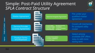 Simple: Post-Paid Utility Agreement
SPLA Contract Structure
Covers all mechanics
for postpaid utility
model
Fits under your
qualified master
agreement
Select among
available SW offers;
easy to add more
during term
 