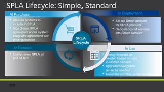 In Deployment
 Set up Smart Account
for SPLA products
 Deposit pool of licenses
into Smart Account
In Use
 Deploy licenses as
needed based on end
customer demand
 Upgrade/downgrade/
reuse as needed
 Generate monthly usage report
At Purchase
 Choose products to
include in SPLA
 Sign 3-year SPLA
agreement under system
integrator agreement with
price guarantee
At Renewal
 Easily renew SPLA at
end of term
SPLA Lifecycle: Simple, Standard
SPLA
Lifecycle
 