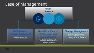 Ease of Management
Smart
Account
Self-Service
License Fulfillment
Faster rollouts
Real-Time View of
Entitlement and
Consumption
Reduce guesswork,
delays, audits
Change Management
Easily upgrade or
downgrade software
 