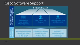 Cisco Software Support
Software Support
Foundational
Support
and
Software
Upgrades
Business
Outcomes
Protect investment
during the term
of the SPLA
Enhance business
continuity and
reduce risks
Increase IT
productivity and
knowledge
Maintenance
Minor Updates
Major Upgrades
Online Support Tools
and Community
24x7 Cisco®
TAC
Support
 
