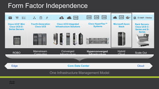Form Factor Independence
Mainstream
Computing
Scale Out
Hyperconverged
Infrastructure
Converged
Infrastructure
ROBO
Rack Servers:
Cisco UCS C-
Series and S-
Series
Fourth-Generation
Cisco UCS
Cisco HyperFlex™
Systems
Cisco UCS®
Mini
Cisco UCS E-
Series Servers
Microsoft Azure
Stack
Cisco UCS Integrated
Infrastructure Solutions
Hybrid
Cloud
Core Data Center
Edge Cloud
One Infrastructure Management Model
 