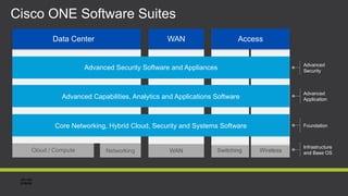 Cisco ONE Software Suites
Cloud / Compute
Data Center WAN
WAN
Access
Switching Wireless
Networking
Advanced Security Software and Appliances
Advanced Capabilities, Analytics and Applications Software
Core Networking, Hybrid Cloud, Security and Systems Software
Advanced
Security
Advanced
Application
Foundation
Infrastructure
and Base OS
 