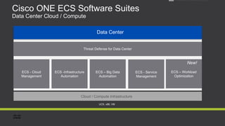 Data Center
Cloud / Compute Infrastructure
Threat Defense for Data Center
ECS - Service
Management
ECS - Cloud
Management
ECS -Infrastructure
Automation
UCS, x86, VM
Available only as subscription
Cisco ONE ECS Software Suites
Data Center Cloud / Compute
ECS – Workload
Optimization
ECS – Big Data
Automation
New!
 