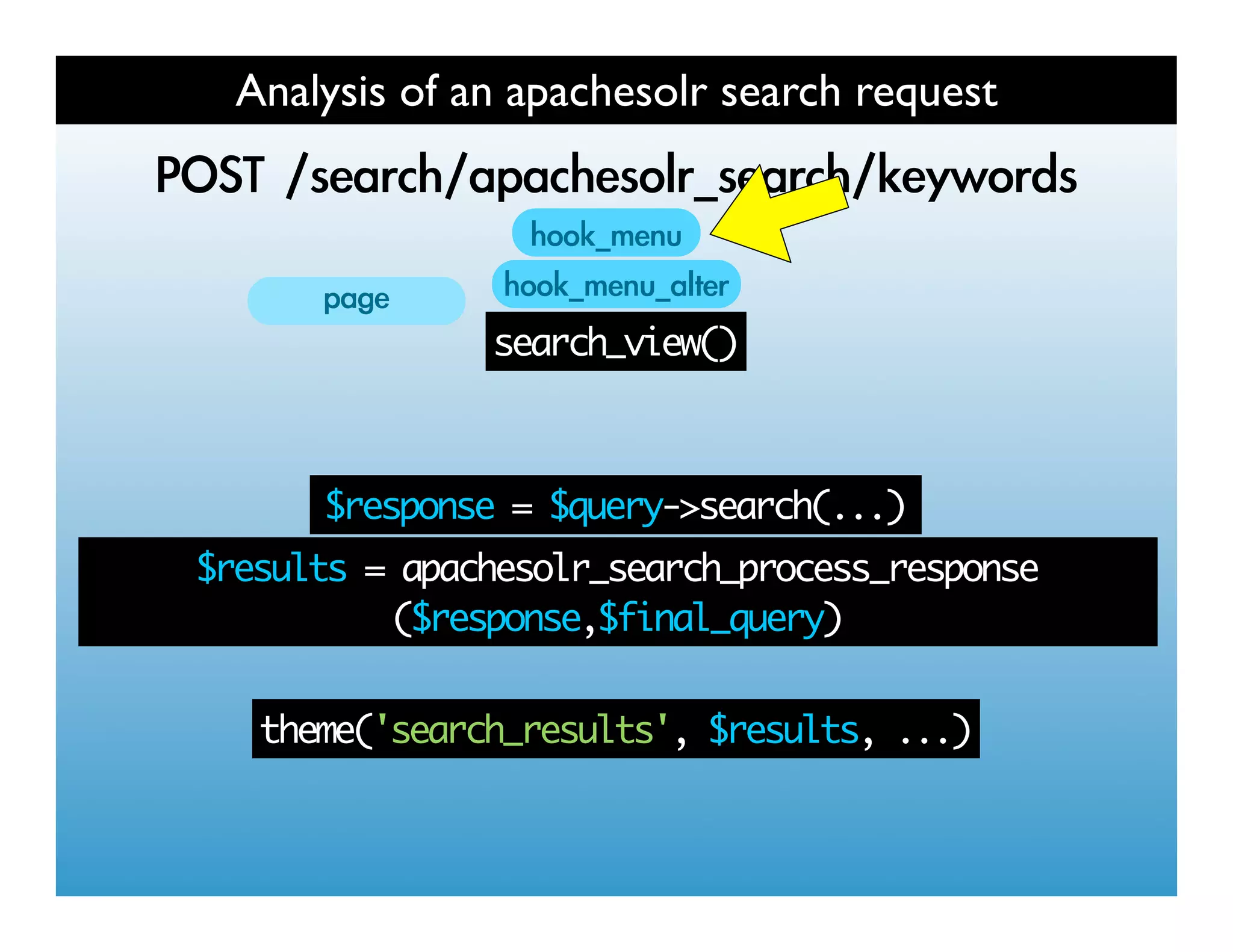 Analysis of an apachesolr search request
   	 
           	 
                search_view()



        $response = $query->search(...)
$results = apachesolr_search_process_response
          ($response,$final_query)


   theme('search_results', $results, ...)
 