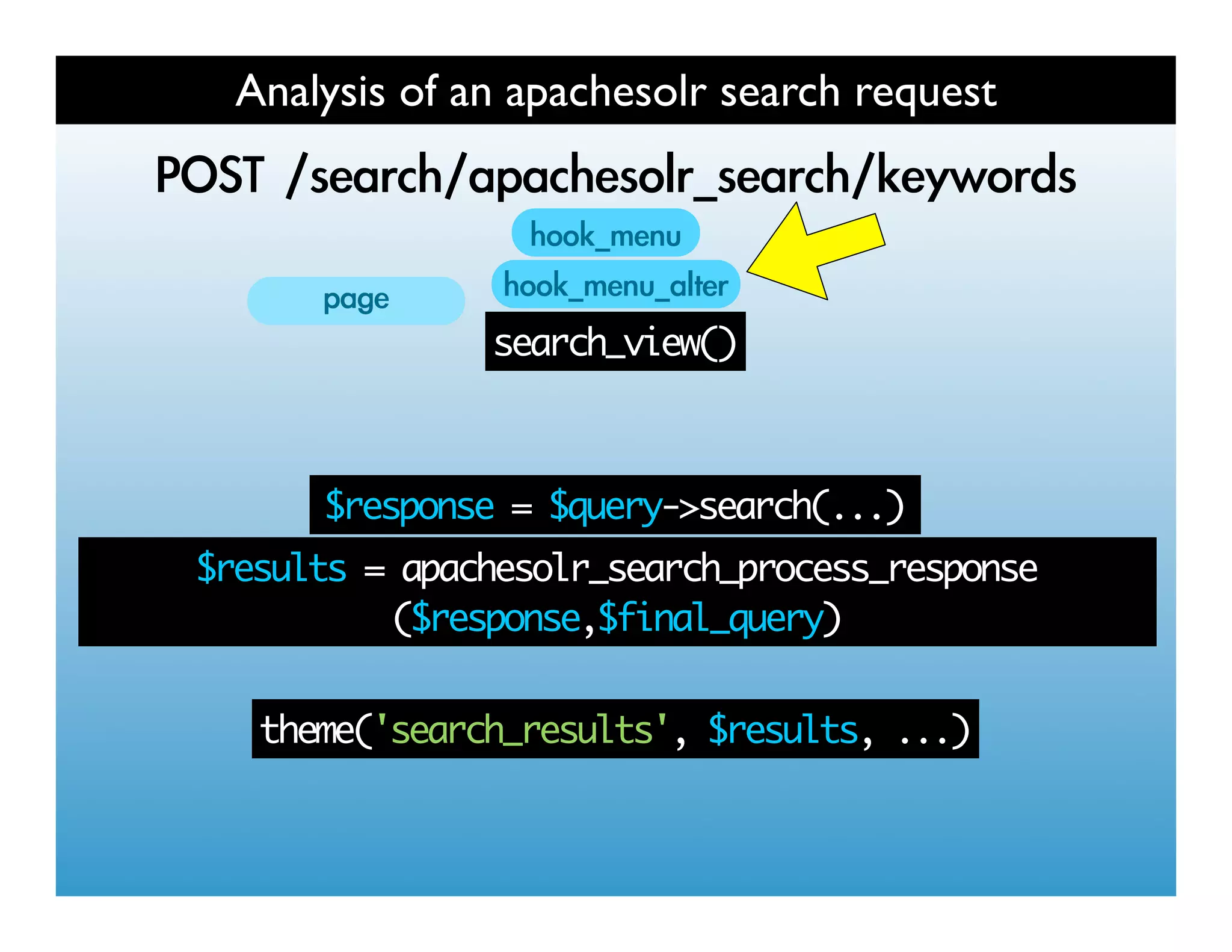 Analysis of an apachesolr search request
   	 
           	 
                search_view()



        $response = $query->search(...)
$results = apachesolr_search_process_response
          ($response,$final_query)


   theme('search_results', $results, ...)
 