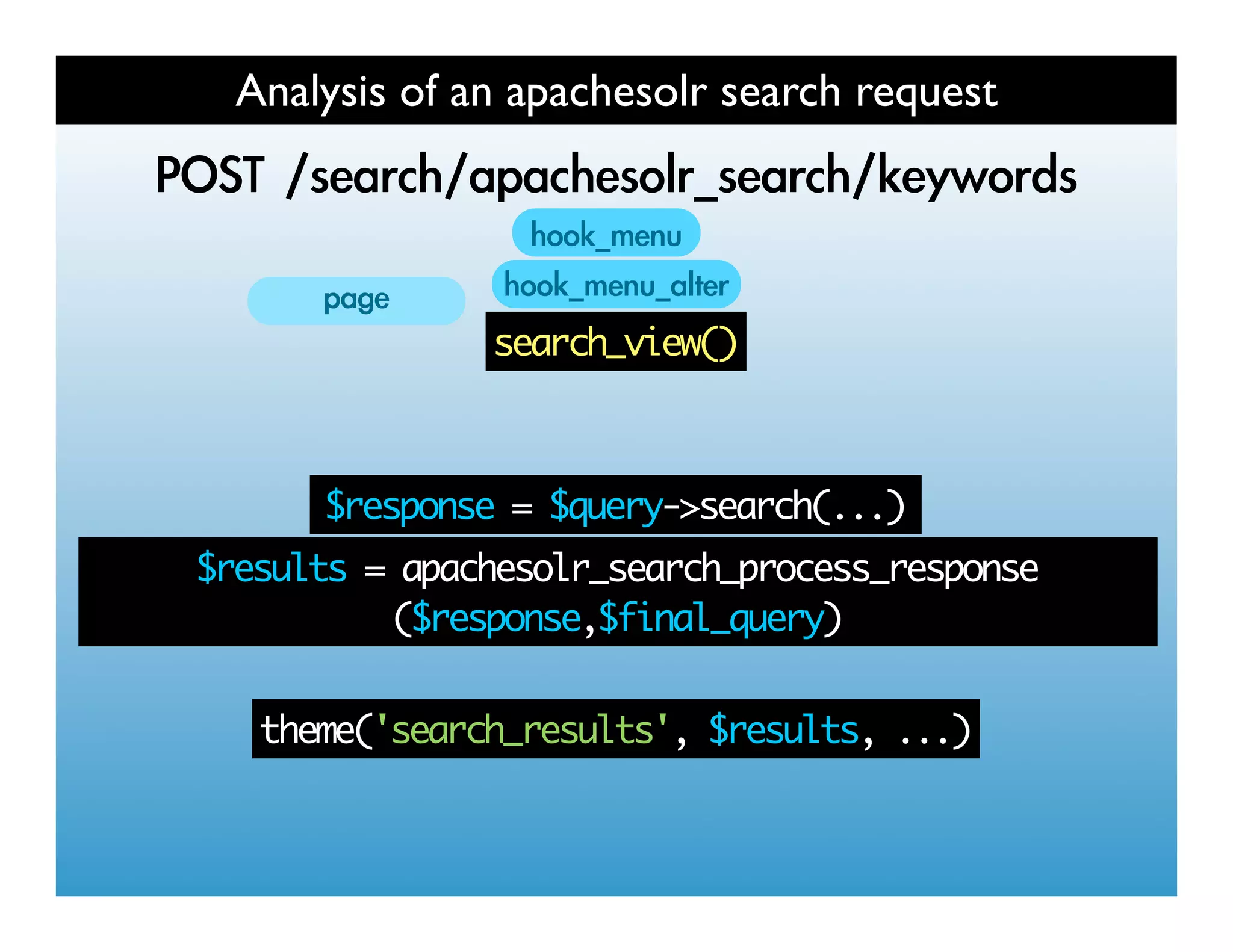 Analysis of an apachesolr search request
   	 
           	 
                search_view()



        $response = $query->search(...)
$results = apachesolr_search_process_response
          ($response,$final_query)


   theme('search_results', $results, ...)
 