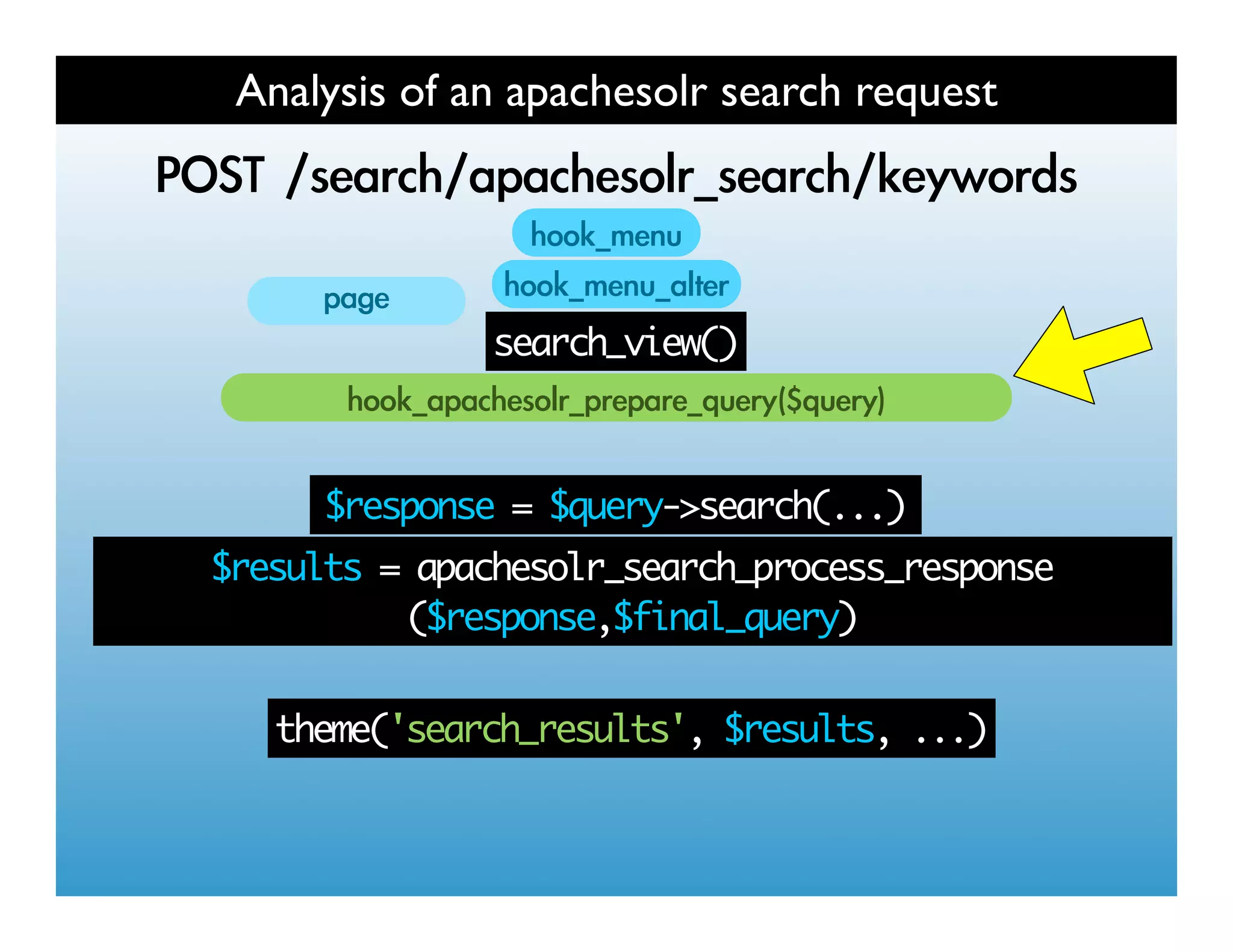 Analysis of an apachesolr search request
  	 
          	 
               search_view()



       $response = $query->search(...)
$results = apachesolr_search_process_response
          ($response,$final_query)


   theme('search_results', $results, ...)
 