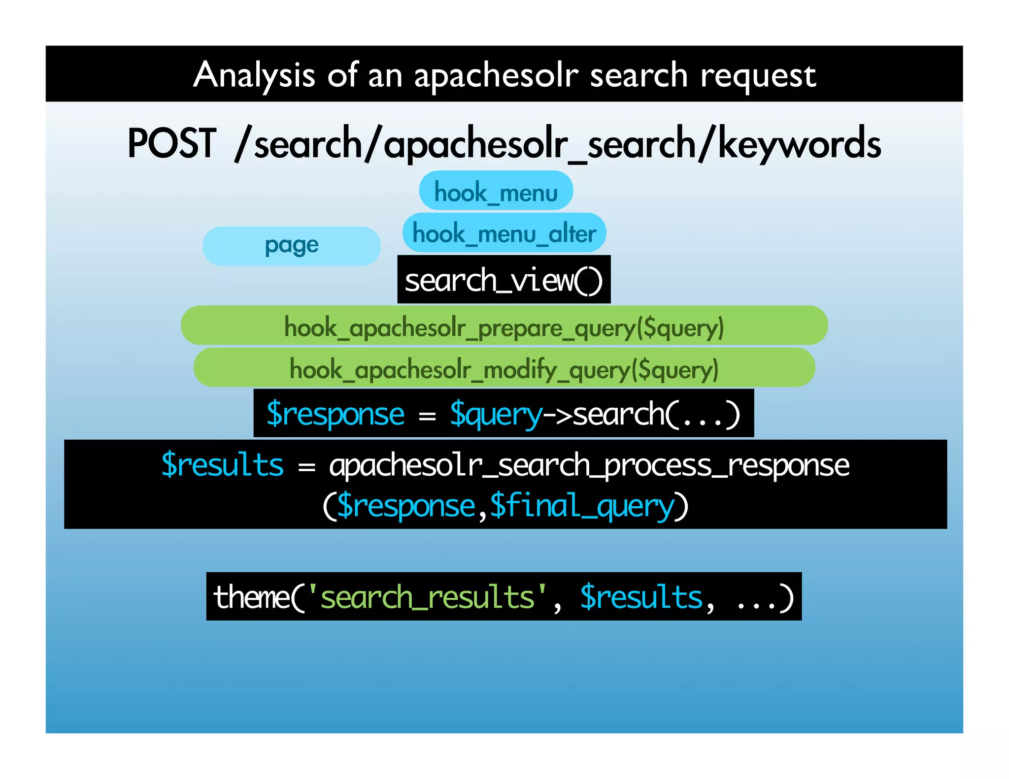 Analysis of an apachesolr search request
   	 
           	 
                search_view()



        $response = $query->search(...)
$results = apachesolr_search_process_response
          ($response,$final_query)


   theme('search_results', $results, ...)
 