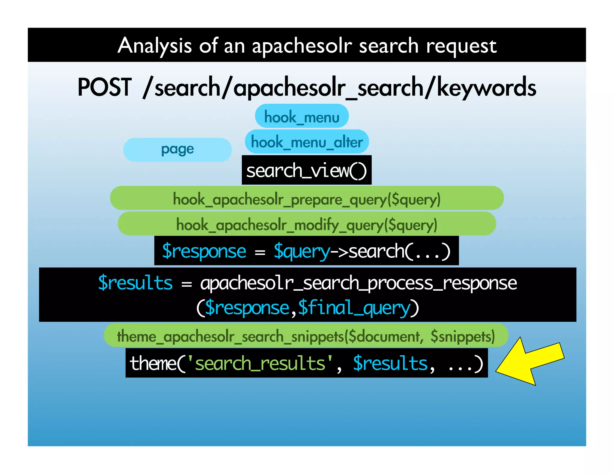 Analysis of an apachesolr search request
   	 
           	 
                search_view()



        $response = $query->search(...)
$results = apachesolr_search_process_response
          ($response,$final_query)
                                   	 
   theme('search_results', $results, ...)
 
