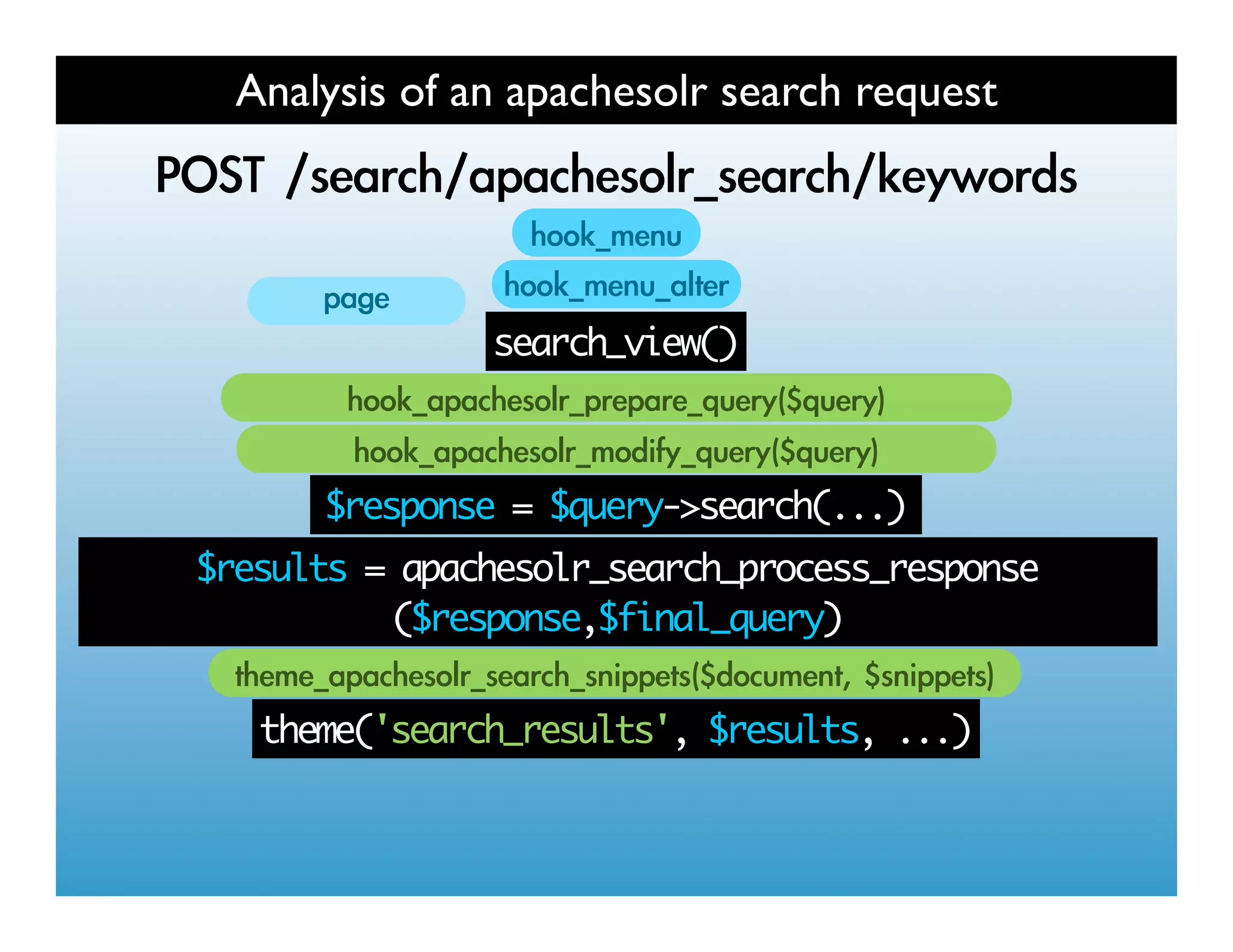Analysis of an apachesolr search request
   	 
           	 
                search_view()



        $response = $query->search(...)
$results = apachesolr_search_process_response
          ($response,$final_query)
                                   	 
   theme('search_results', $results, ...)
 