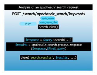 Analysis of an apachesolr search request
   	 
           	 
                search_view()



        $response = $query->search(...)
$results = apachesolr_search_process_response
          ($response,$final_query)


   theme('search_results', $results, ...)
 