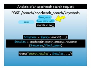 Analysis of an apachesolr search request
   	 
           	 
                search_view()



        $response = $query->search(...)
$results = apachesolr_search_process_response
          ($response,$final_query)


   theme('search_results', $results, ...)
 