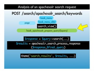Analysis of an apachesolr search request
  	 
          	 
               search_view()



       $response = $query->search(...)
$results = apachesolr_search_process_response
          ($response,$final_query)


   theme('search_results', $results, ...)
 
